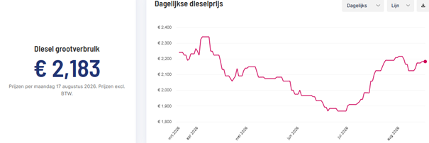 Grafiek van de dagelijkse dieselprijs