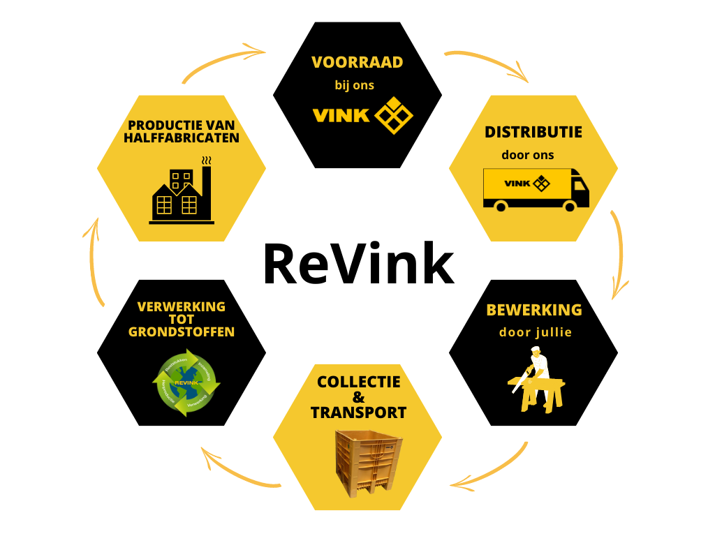 ReVink cyclus ReVink cyclus