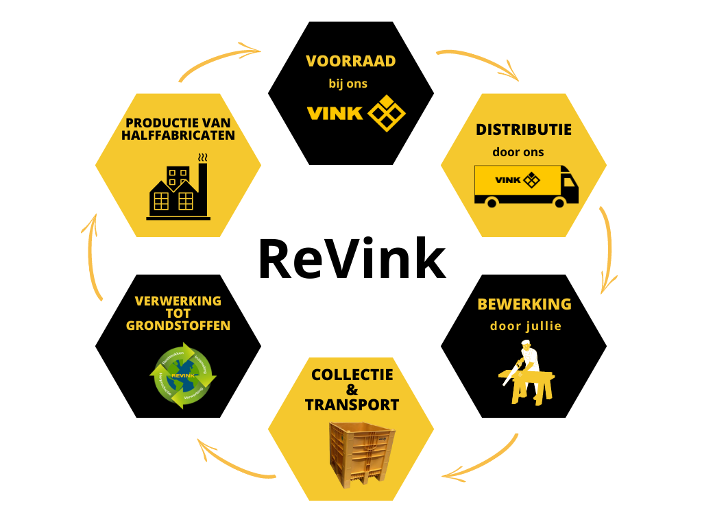 ReVink cyclus