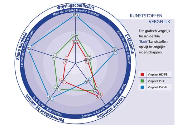 Vergelijking Basis kunststoffen Vergelijking Basis kunststoffen