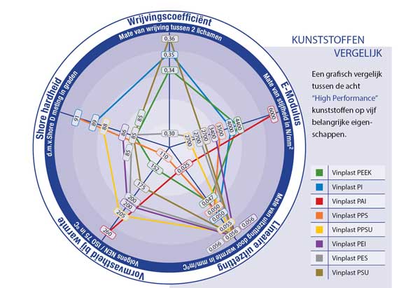 Vergelijking high performance kunststoffen Vergelijking high performance kunststoffen