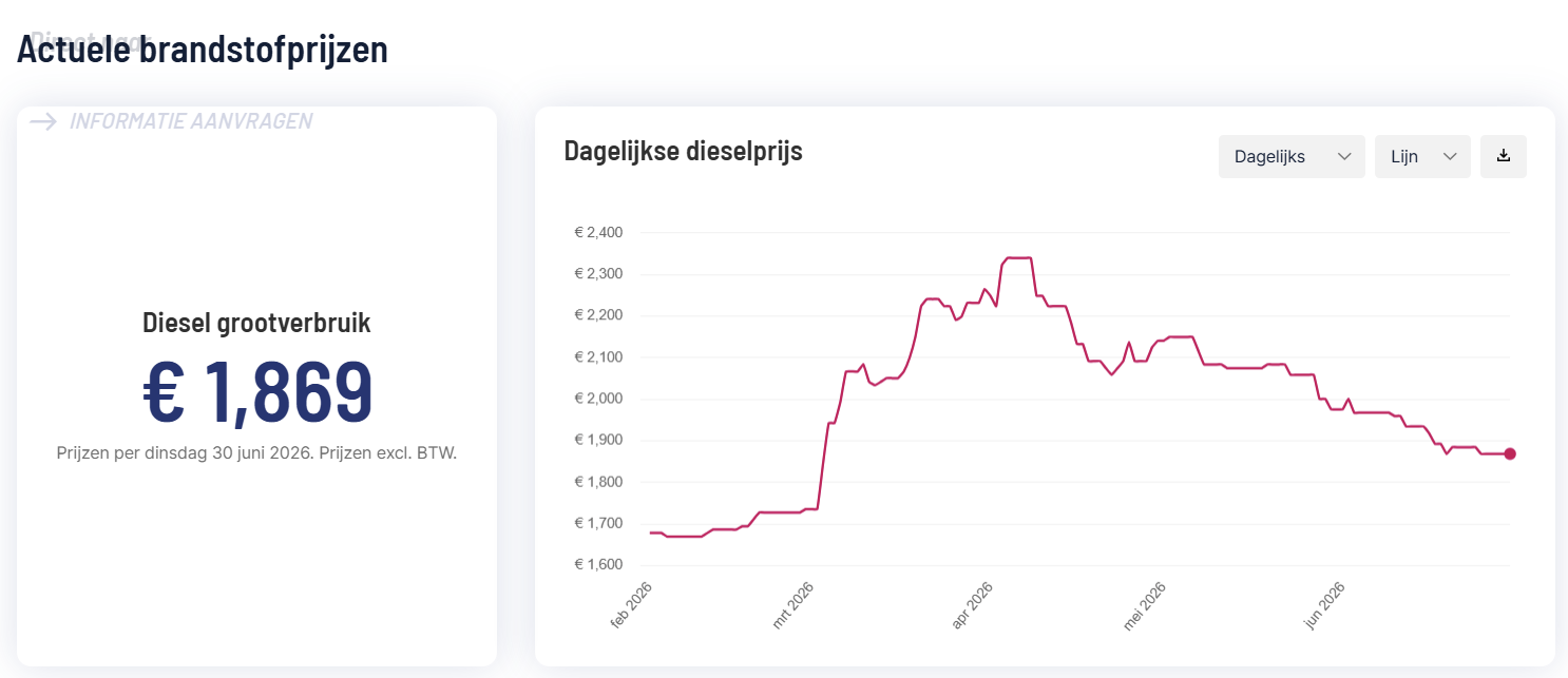 Grafiek van de dagelijkse dieselprijs