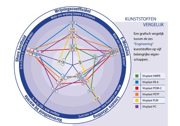 Diagram van de engineering kunststoffen