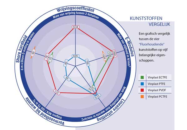 Diagram van de fluorhoudende kunststoffen