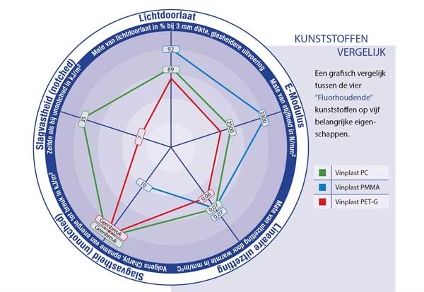 Diagram van de glasheldere kunststoffen