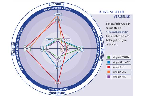 Diagram van de thermohardende kunststoffen